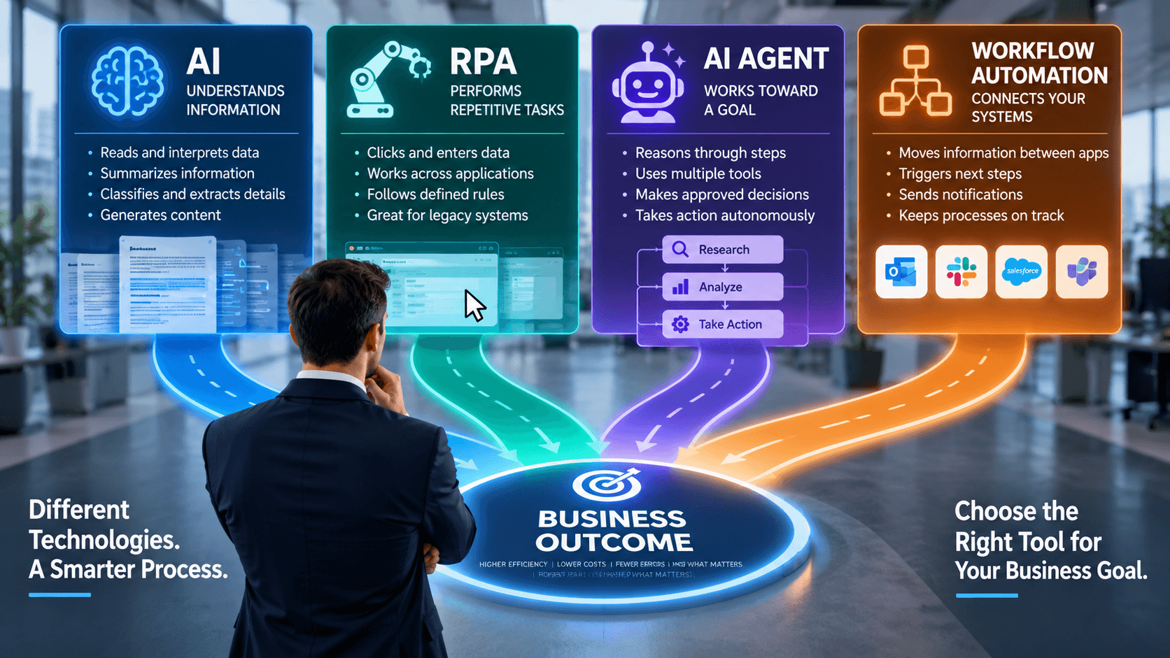 Business leader comparing AI, RPA, AI agents, and workflow automation to choose the right technology for a business process.